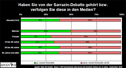 wer_ist_sarrazin_tuerken_fuehlen_sich_integriert_grafik03 Integration - Türken in Deutschland: Haben Sie von der Sarrazin-Debatte gehört bzw. verfolgen Sie diese in den Medien? © Data 4U