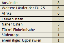 Staatsbürgerschaft nach Bewertungsschlüsseln