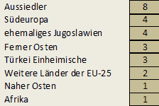 Bikulturelle Ehen (dynamisch) nach Bewertungsschlüsseln