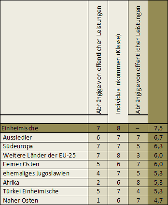 Absicherung nach Bewertungsschlüsseln