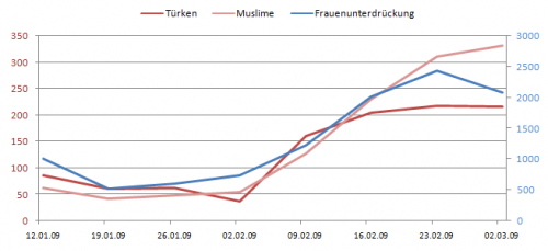 Medien Integrationsindex (MInteX) - Frauenunterdrückung im Zusammenhang mit Türken und Muslimen