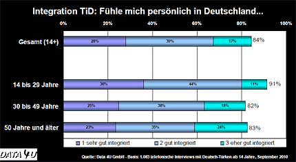 Integration - Türken in Deutschland: Fühle mich persönlich in Deutschland... © Data 4U