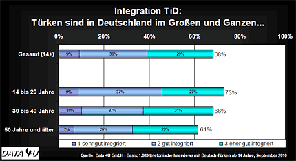 Integration - Türken in Deutschland: Türken sind in Deutschland im Großen und Ganzen... © Data 4U