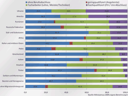 Quelle: Mikrozensus 2009 - Eigene Berechnungen