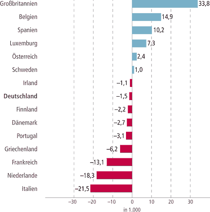 Ein- und Auswanderung von Wissenschaftlern und Führungskräften © Bertelsmann Stiftung