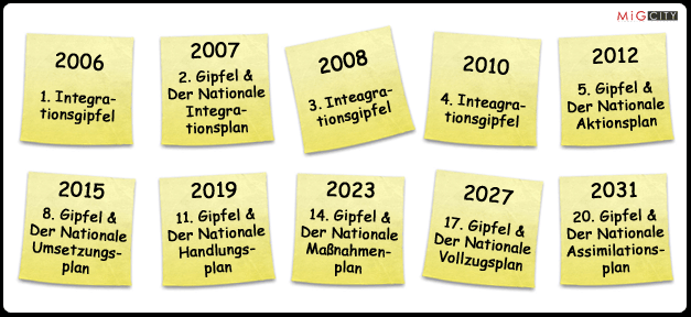 MiGCITY 2035 - Chronologie der Integrationsgipfel