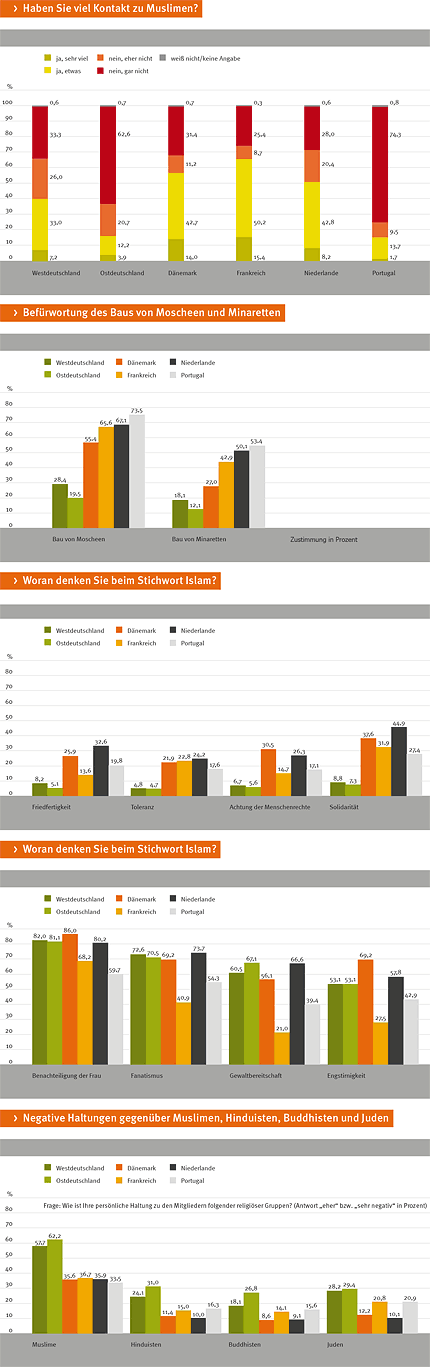 Islamophobie 2010 – Deutschland ist Europameister