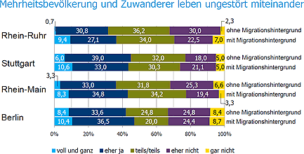 Abb. Sachverständigenrat deutscher Stiftungen für Integration und Migration