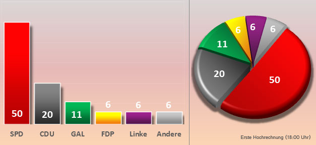 Die ersten Hochrechnungen der Bürgerschaftswahlen 2011 in Hamburg © MiG