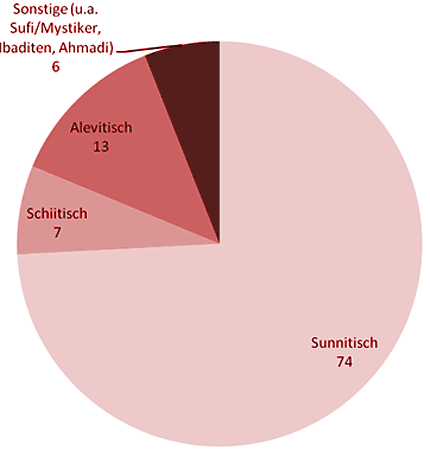 Prozentuale Verteilung der Glaubensrichtungen unter den Muslimen in Deutschland