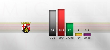 Wahlergebnisse Baden-Württemberg und Rheinland-Pfalz 2011