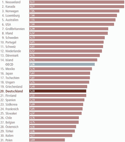 Die Rangliste der Integrationspolitik © Bertelsmann Stiftung, bearb. MiG