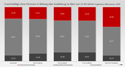 Atypische Beschäftigung unter Ausländern am höchsten