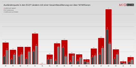 Ausländerquote in den EU27 Ländern mit einer Gesamtbevölkerung von über 50 Millionen © MiG