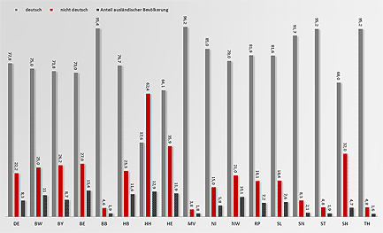 Die Zahl der Inobhutnahmen bei deutschen und ausländischen Kindern gemessen am Bevölkerungsanteil © MiG