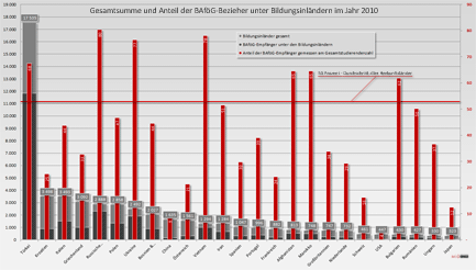 856 000 deutsche und 60 000 ausländische Studenten gefördert