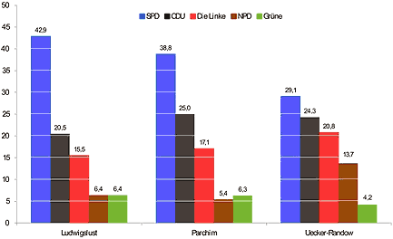 Bei der letzten Landtagswahl schnitten SPD, CDU und Die Linke am besten ab. Im Landkreis Uecker-Randow allerdings konnte sich die NPD auf Kosten der SPD und der Grünen profilieren - und auch anderenorts erhielt sie einen Stimmenanteil von mehr als fünf Prozent (Datengrundlage: Statistisches Amt Mecklenburg-Vorpommern) © Berlin-Institut