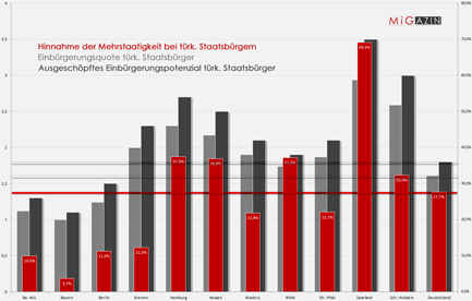 Doppelpass = hohe Einbürgerungsquoten © MiG
