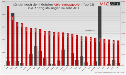 Länder nach den höchsten Ablehnungsquoten (Top 25) inkl. Antragsstellungen im Jahr 2011