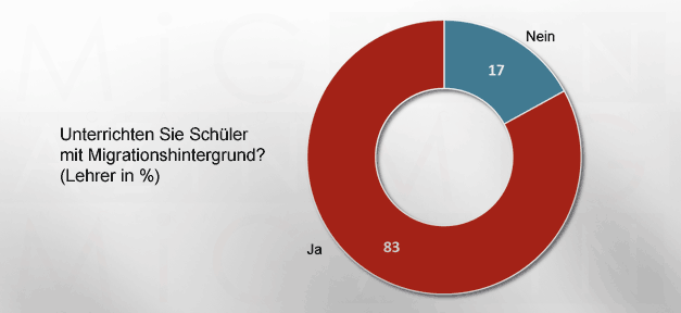 Unterrichten Sie Schüler mit Migrationshintergrund? © Mercator Stiftung, bearb. MiG