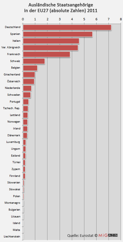 Ausländische Staatsbürger im Jahr 2011 in den 27EU-Staaten in absoluten Zahlen © MiG