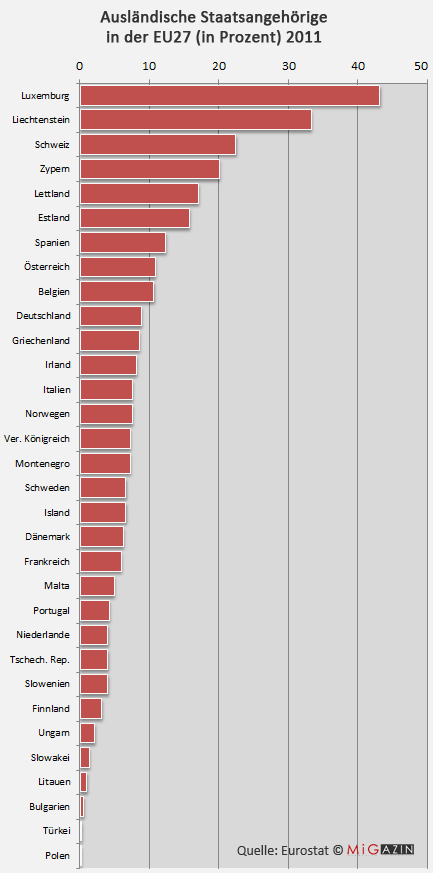 Ausländische Staatsbürger im Jahr 2011 in den 27EU-Staaten in Relation zur Gesamtbevölkerung © MiG