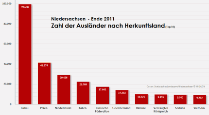 Mehr Polen, Kosovare und Serben, weniger Türken