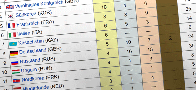 Zwei Mal Braun für Deutschland Der Medaillenspiegel, wenn Schuldzuweisungen und Überraschtsein olympische Disziplinen wären © Sreenshot Wikipedia, bearb. MiG