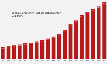 Zahl ausländischer Hochschulabsolventen um 8 Prozent gestiegen