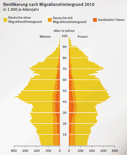 Ohne Migranten sähe Deutschland noch älter aus © destatis