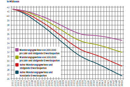 Wie viele Menschen in den nächsten Jahrzehnten dem Arbeitsmarkt zur Verfügung stehen, hängt maßgeblich von der Entwicklung der Erwerbsquoten und von der Zuwanderung ab. Sollte die Erwerbsquote auf dem gegenwärtigen Niveau verharren und Deutschland keine Wanderungsgewinne verzeichnen, läge das Arbeitskräfteangebot im Jahr 2050 bei unter 27 Millionen Menschen. Steigende Erwerbsquoten (55- bis 64-Jährige 75 Prozent, Frauen ziehen in allen Altersgruppen mit Männern gleich) und eine durchschnittliche Netto-Zuwanderung von 200.000 Menschen pro Jahr könnten den Rückgang jedoch auf 34,6 Millionen Erwerbspersonen abschwächen. (Quelle: Berlin-Institut)