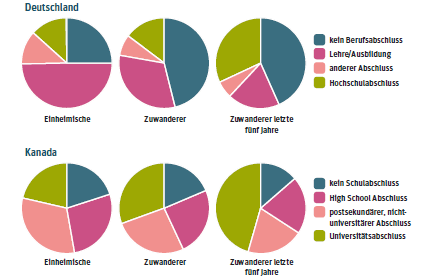 Zuwanderer in Deutschland und Kanada verfügen häufiger über einen Hochschulabschluss als die einheimische Bevölkerung – vor allem jene, die erst in den letzten Jahren ins Land gekommen sind. In Kanada besaßen 2010 etwa 45 Prozent der Menschen, die seit 2006 eingereist waren, einen Universitätsabschluss. Weiter 20 Prozent konnte eine abgeschlossene postsekundäre, nicht-universitäre Ausbildung vorweisen. In Deutschland liegt der Anteil der Hochqualifizierten etwas niedriger, und viele Zuwanderer sind anders als in Kanada gering oder gar nicht qualifiziert. Zuwanderer aus Nicht-EU-Staaten schneiden schlechter ab als der Durchschnitt. (Quelle: Berlin-Institut)