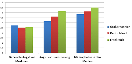 Wahrnehmung von Islamophobie in verschiedenen europäischen Ländern. Der Wert 1 repräsentiert den geringstmöglichen Grad und 6 den höchstmöglichen Grad an erlebter Islamophobie.