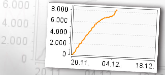 Der bisherige Verlauf der Petition © bundestag.de, bearb. MiG