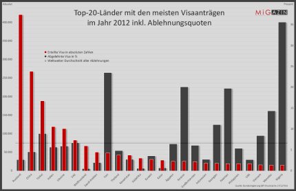 Deutschland tut sich schwer mit Visaerteilungen