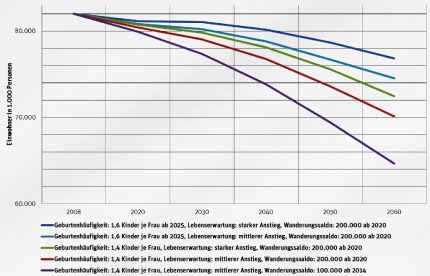 Bevölkerungsprognosen für Deutschland bei variierenden Geburtenraten, Wanderungssaldi und unterschiedlicher Lebenserwartung © Berlin Institut für Bevölkerung und Entwicklung