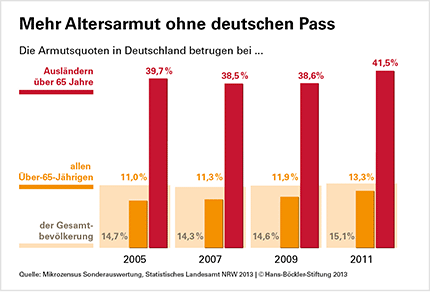 Altersarmut in Deutschland ohne deutschen Pass © WSI