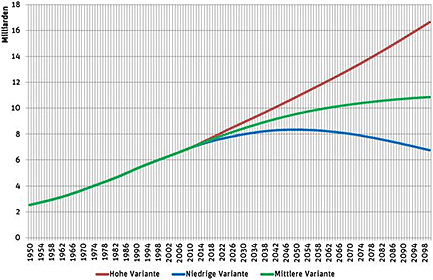 (Datengrundlage: UN Population Division, 2012 Revision). © Berlin Institut für Bevölkerung und Entwicklung