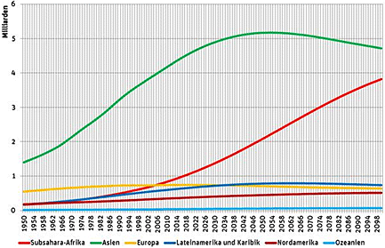 (Datengrundlage: UN Population Division, 2012 Revision). © Berlin Institut für Bevölkerung und Entwicklung