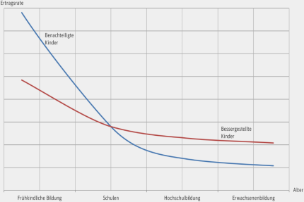 Erträge von Bildungsinvestitionen (schematisch) - Quelle: Wößmann