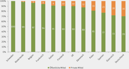Anteil öffentlicher und privater Mittel an den Bildungsausgaben im frühkindlichen Bereich, 2009 - Datengrundlage: OECD