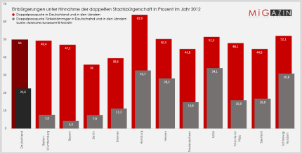 Die Doppelpassquoten Türkeistämmiger im Jahr 2012 nach Bundesländern.