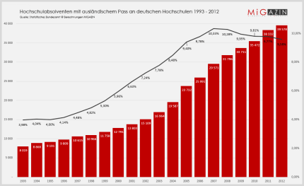 Fast jeder zehnte Hochschulabsolvent ein Ausländer