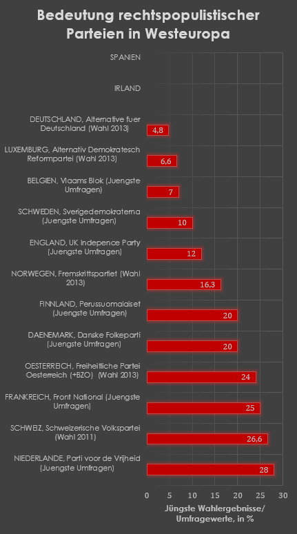 Grafik: Bedeutung rechtspopulistischer Parteien in Westeuropa