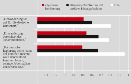 Einstellungen von Eliten und allgemeiner Bevölkerung gegenüber Migranten © WZB