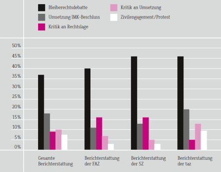 Subthemen in der Berichterstattung © WZB