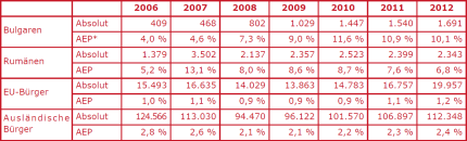 Einbürgerungen bulgarischer und rumänischer Staatsangehöriger in Deutschland (2006 - 2012); *AEP: ausgeschöpftes Einbürgerungspotential; Quelle: Statistisches Bundesamt © Migration und Bevölkerung