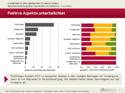 Ausländer in den deutschen TV-Nachrichten © Mediatenor