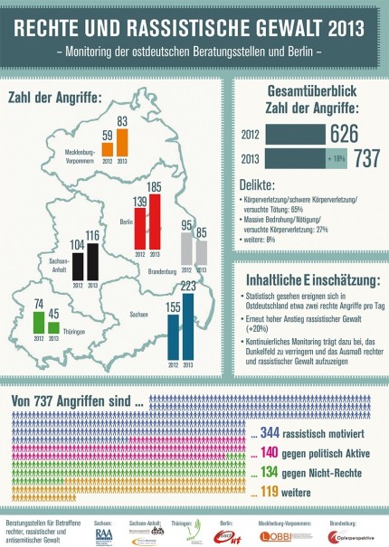 Rechts motivierte Straftaten um 20 Prozent gestiegen