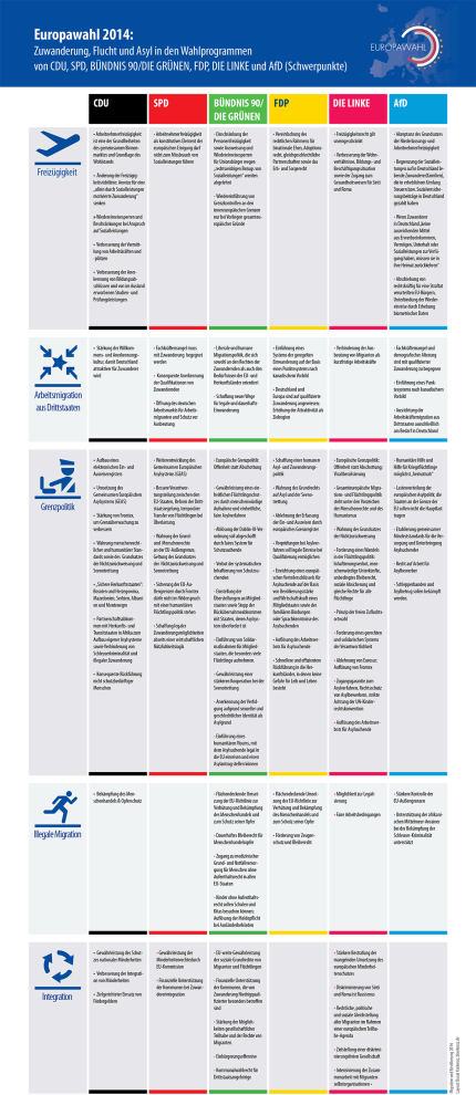 Europawahl 2014: Zuwanderung, Flucht und Asyl in den Wahlprogrammen von CDU, SPD, BÜNDNIS 90/DIE GRÜNEN, FDP, DIE LINKE und AfD © Migration und Bevölkerung (MuB)